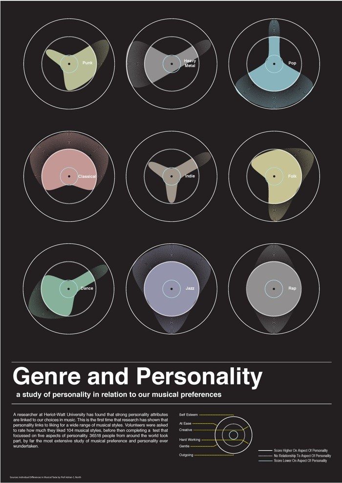 Genre and Personality