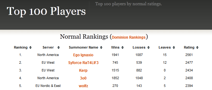 Ego's Normal Elo Ego's Normal Elo