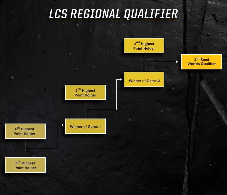 Understanding Championship Points and the Spring Playoffs 2015