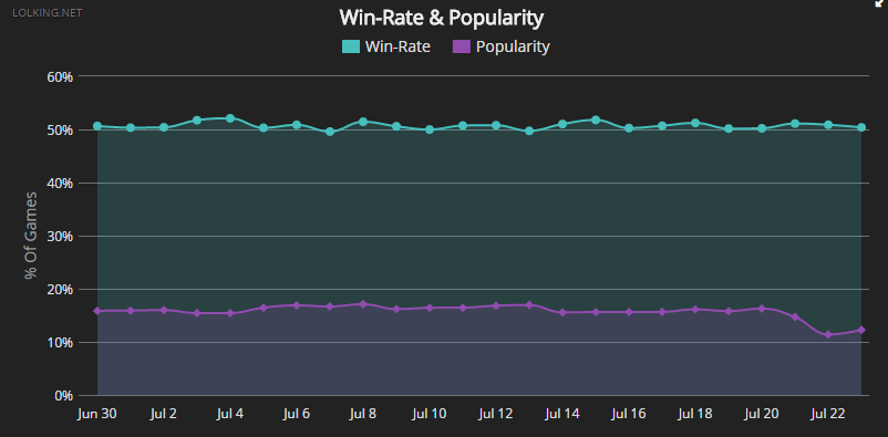 ashe win rates