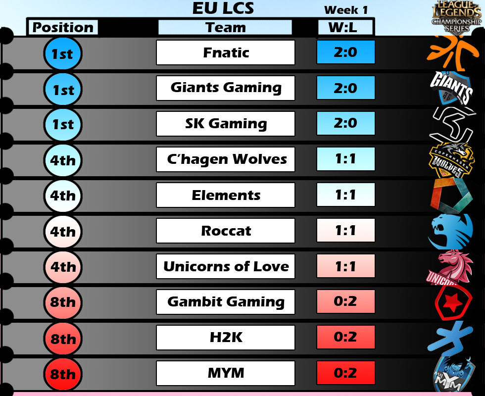 EU LCS Standings