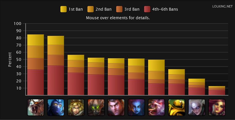 The current Top Banned Champions The current Top Banned Champions