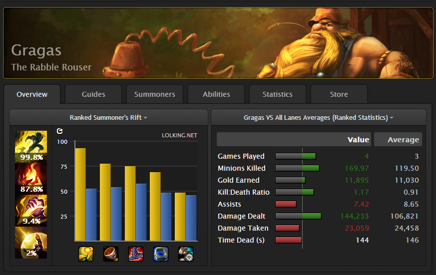 Gragas, The Newly Named "Second Kassadin"