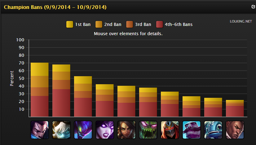 Play What You Like: Dictating Your Own Champion Select