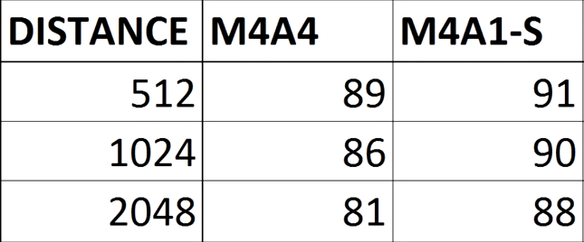 The M4a1-S is more powerful