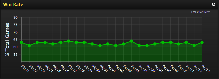 Twin Shadows Win Rate
