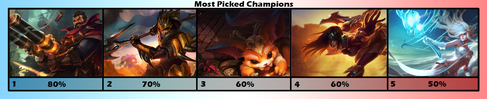 Most Picked Champs