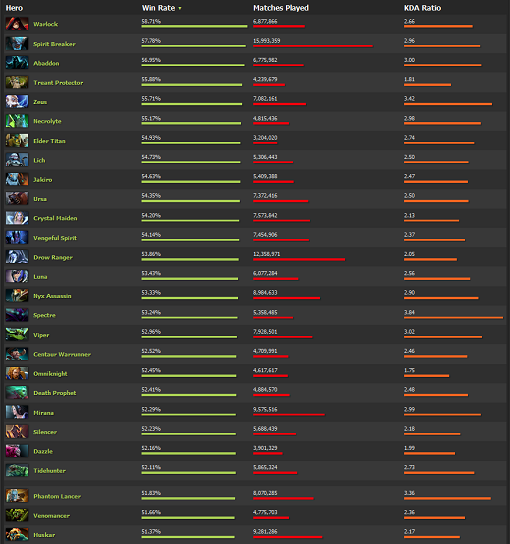 The winners of Dota2's 6.79 patch
