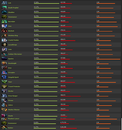 The winners of Dota2's 6.79 patch