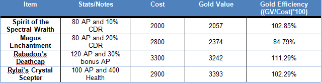 Spectral Wraith Table Spectral Wraith Table