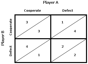The Prisoner's Dilemma