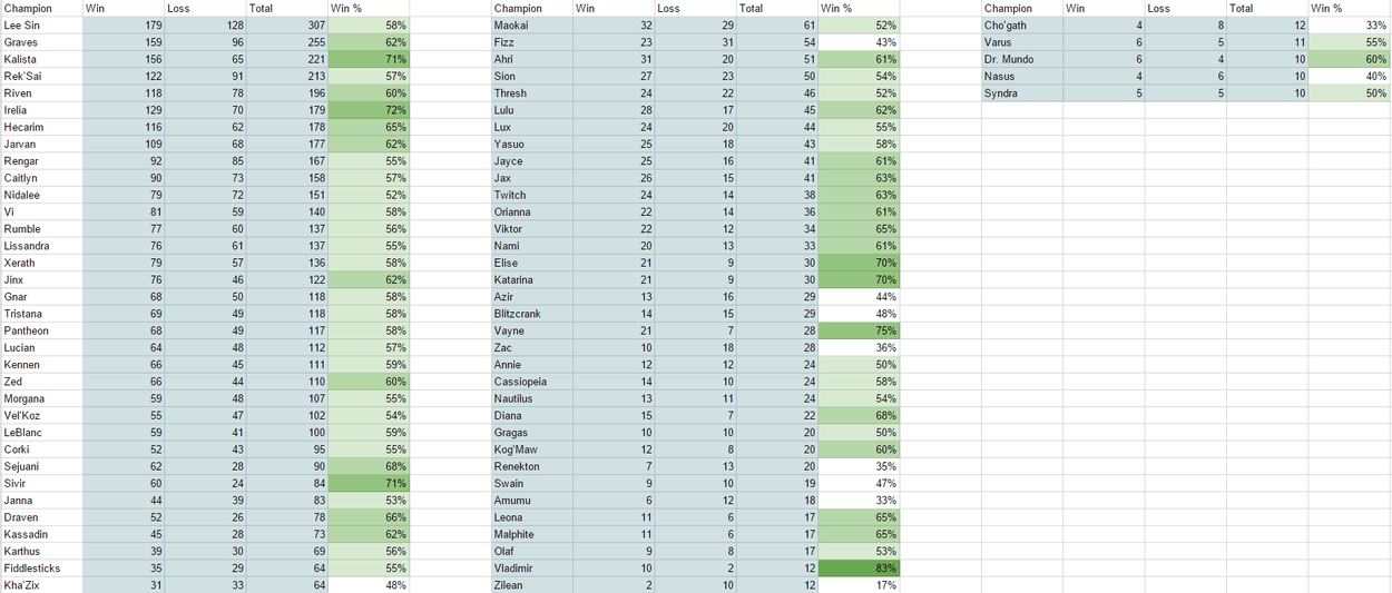 Patch 5.5 Champion Picks : Top 20 NA Solo Queue