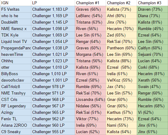 Patch 5.5 Champion Picks : Top 20 NA Solo Queue