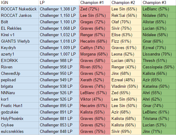 Patch 5.6 Champion Picks: Top 20 EUW Solo Queue