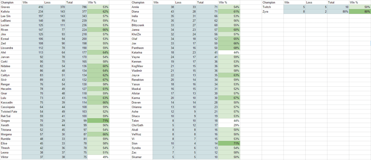 Patch 5.6 Champion Picks: Top 20 EUW Solo Queue