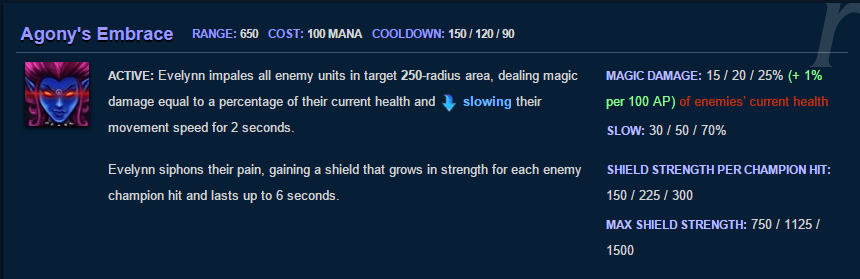 Evelynn's Peculiar Place in the Meta