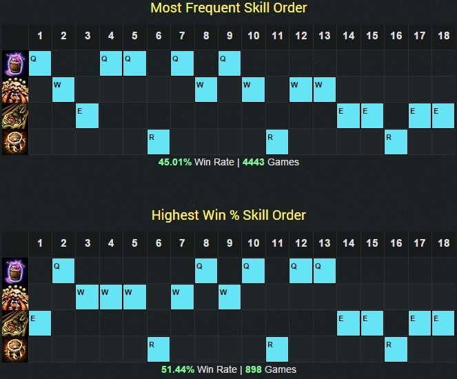 Maxed Out: The Complexity of Skill Point Attribution