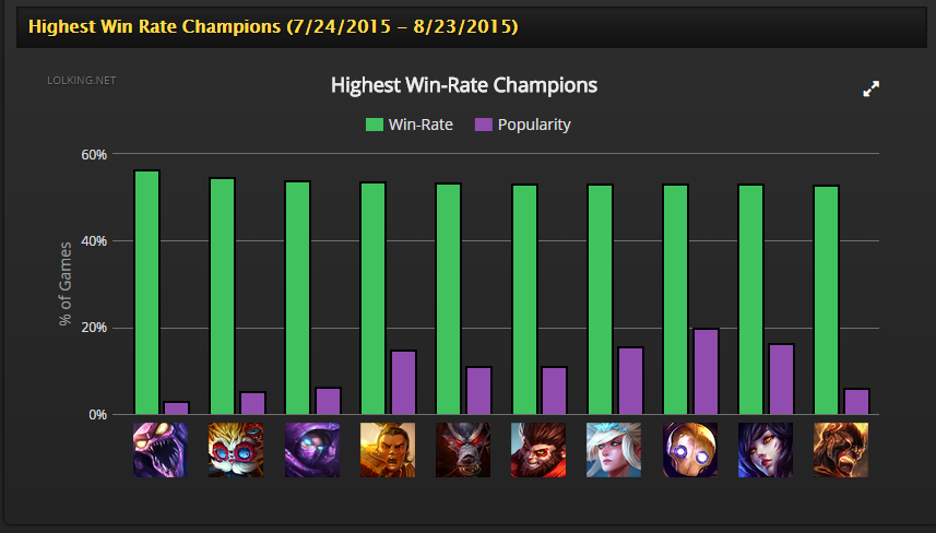 Have Fun, Play What You Want: A Look Into Picking Your Champion