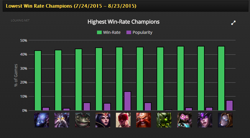 Have Fun, Play What You Want: A Look Into Picking Your Champion