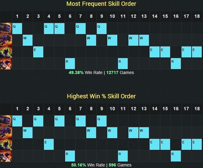 Maxed Out: The Complexity of Skill Point Attribution
