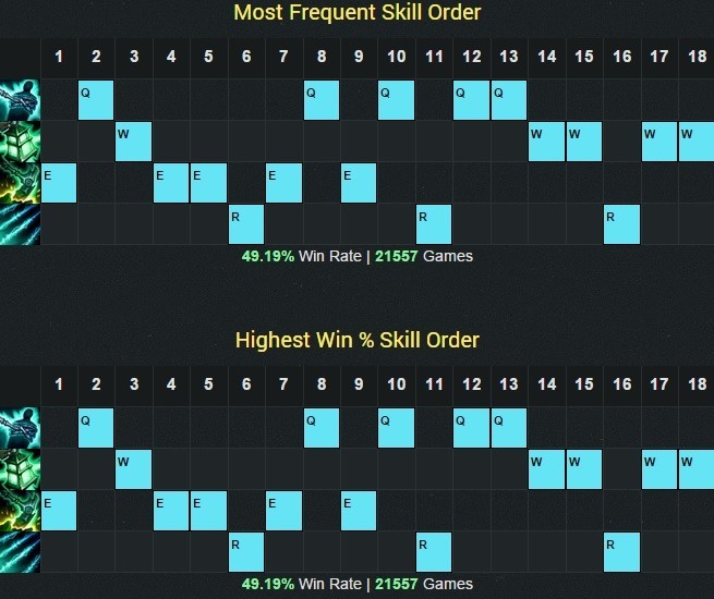 Maxed Out: The Complexity of Skill Point Attribution
