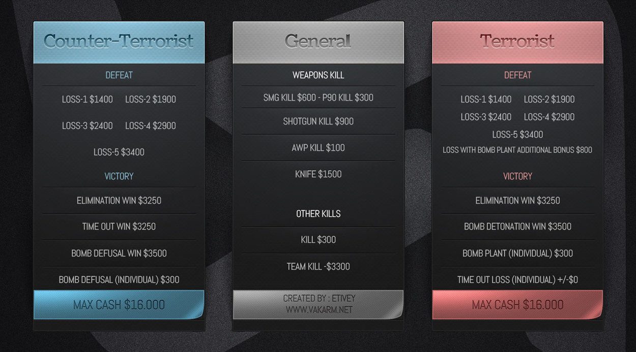Managing economy in CSGO