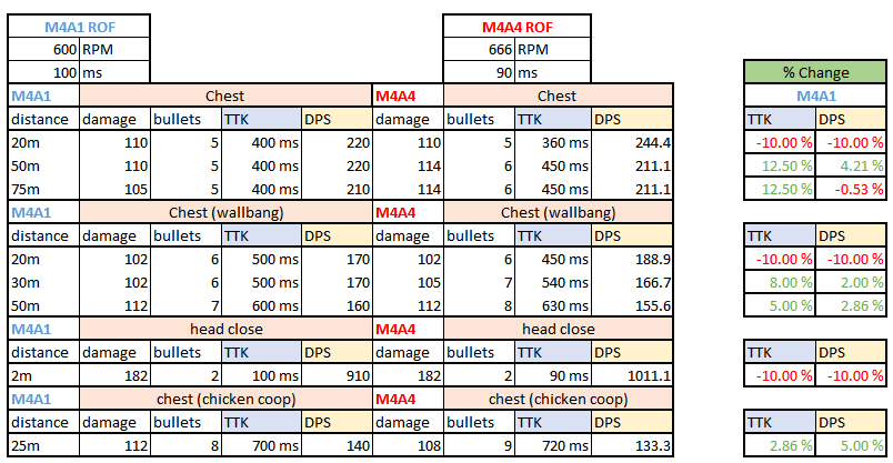 In-Depth Look: M4A4 vs M4A1-S Rate of Fire & Time to Kill