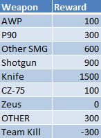 A Basic Understanding of the Economy of CS:GO
