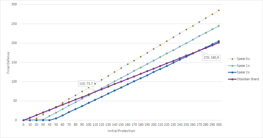 Improve Your Gameplay: Magical Penetration Choices