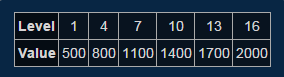 Trinket Explanations: Optimizing for Early Game