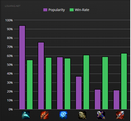 lucian item popularity