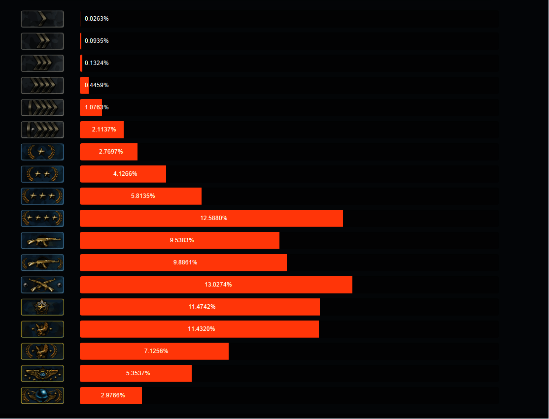 Up and Down the Ladder: Rank Distribution After the December Update