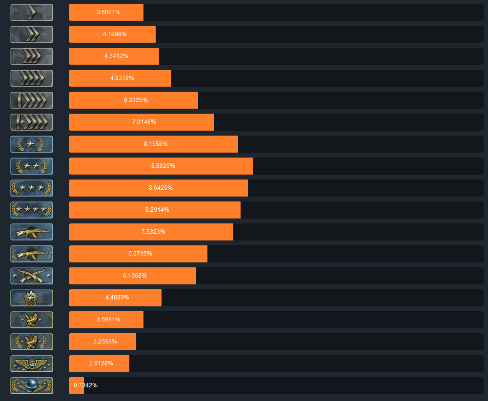 Up and Down the Ladder: Rank Distribution After the December Update