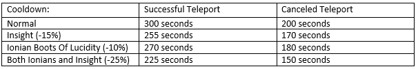 The Power of Teleport: a Toplaner's Guide