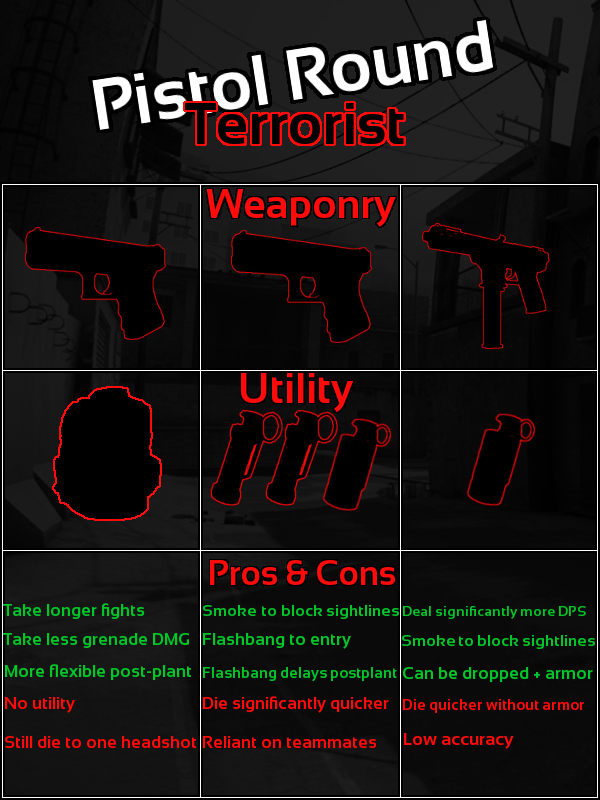 In-depth guide on what to buy in CS:GO and when