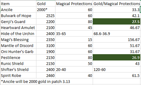 Building a Solo Laner: Where to go After Boots