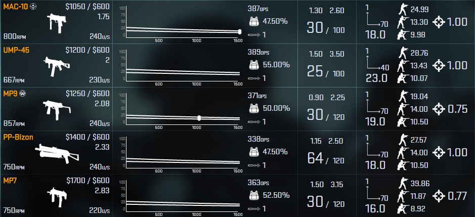 A CSGO Guide To SMGs