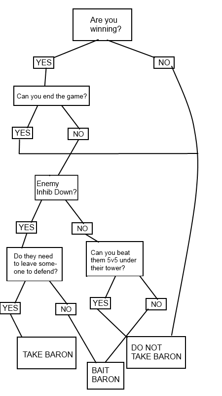 Guide to Low Elo: Baron