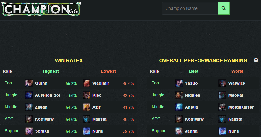 Champion Selection & Drafting League of Legends SoloQ