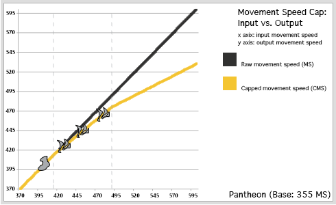 Understanding the Diminishing Marginal Returns of Movement Speed in LoL