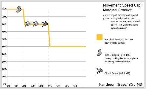 Understanding the Diminishing Marginal Returns of Movement Speed in LoL