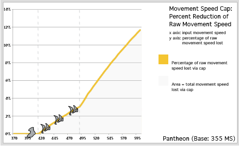 Understanding the Diminishing Marginal Returns of Movement Speed in LoL
