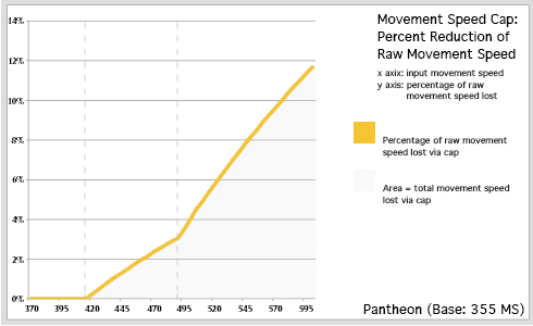 Understanding the Diminishing Marginal Returns of Movement Speed in LoL