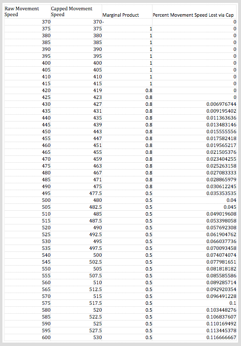 Understanding the Diminishing Marginal Returns of Movement Speed in LoL