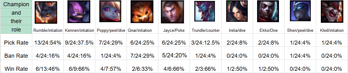 Week 1 at Worlds: Top Lane Picks Examined