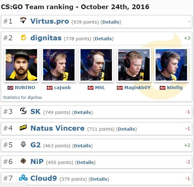 DIG CSGO Ranked Second On HLTV Team Ranking!