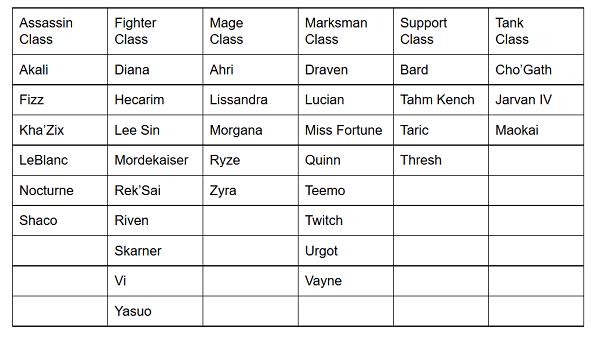 An In-depth ARAM Guide & Tier List