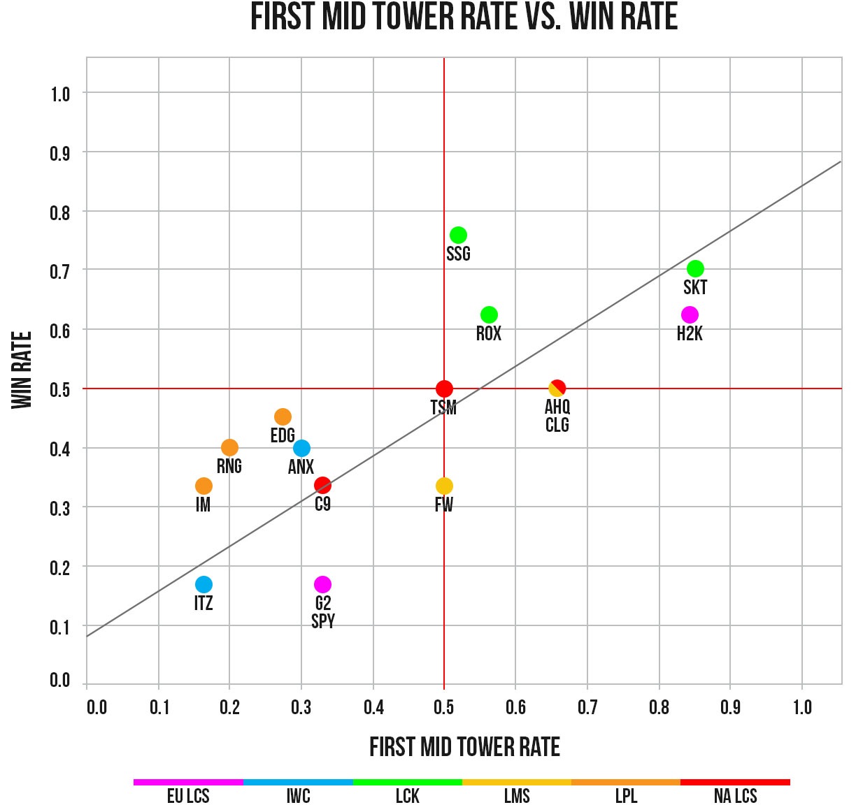 World Championship Postseason Analysis: First Mid Tower Rate