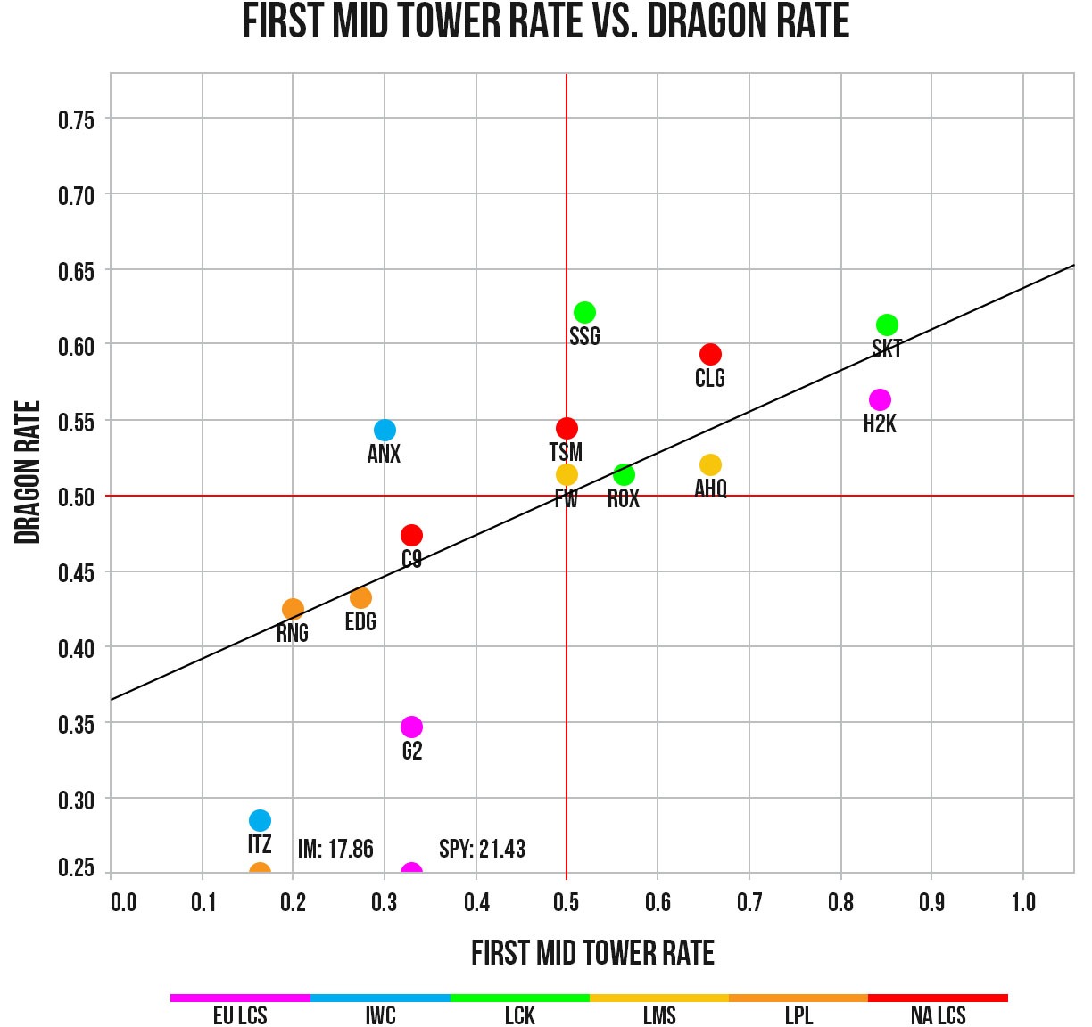 World Championship Postseason Analysis: First Mid Tower Rate