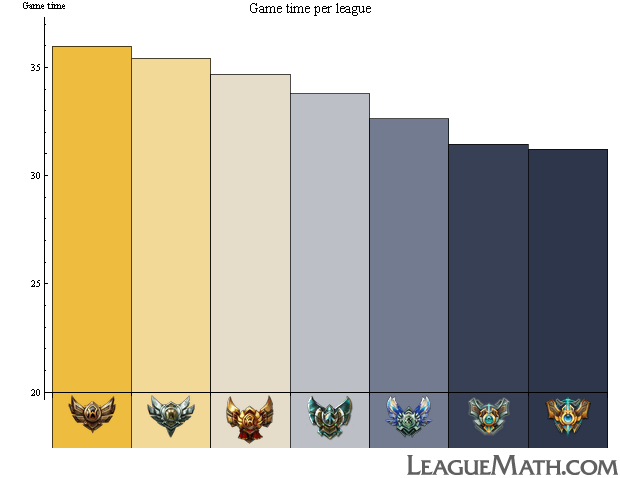 Decision Making in League of Legends